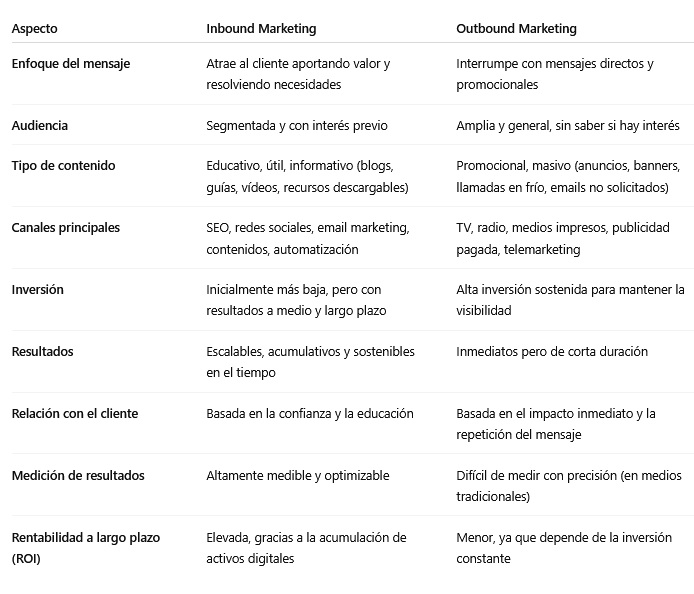 diferencias entre inbound y outbound marketing