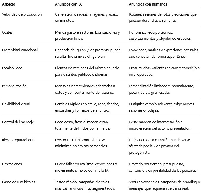 diferencias entre anuncios de publicidad con ia respecto con humanos